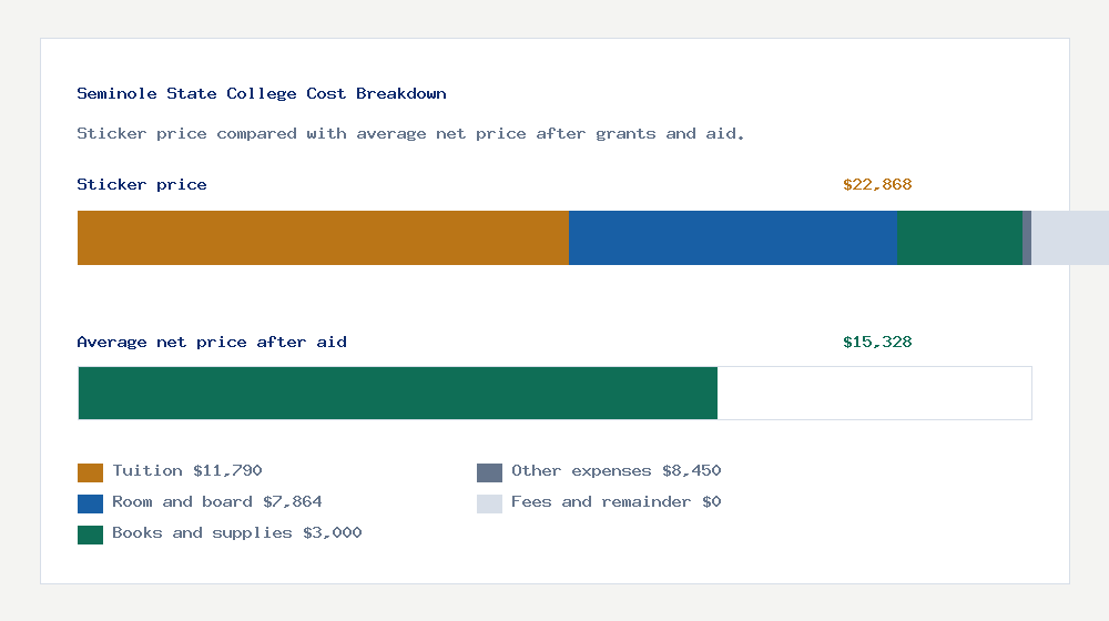 Seminole State College cost of attendance breakdown - $11,790 tuition vs $15,328 average net price after financial aid