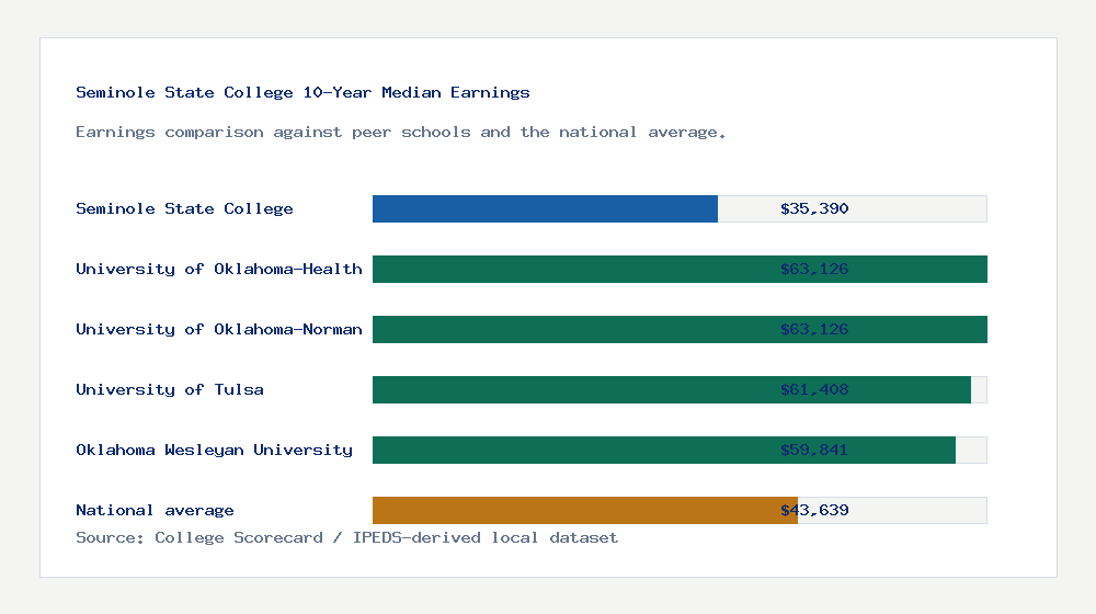 Seminole State College earnings comparison bar chart - $35,390 median 10-year earnings compared with peer schools and the national average