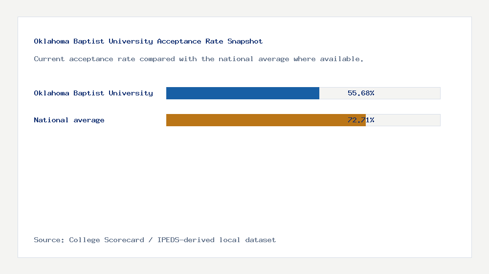 Oklahoma Baptist University acceptance rate chart showing 55.68% acceptance rate compared with the national average