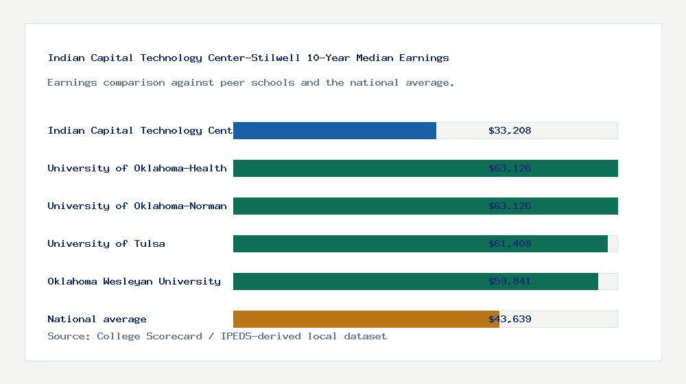 Indian Capital Technology Center-Stilwell earnings comparison bar chart - $33,208 median 10-year earnings compared with peer schools and the national average