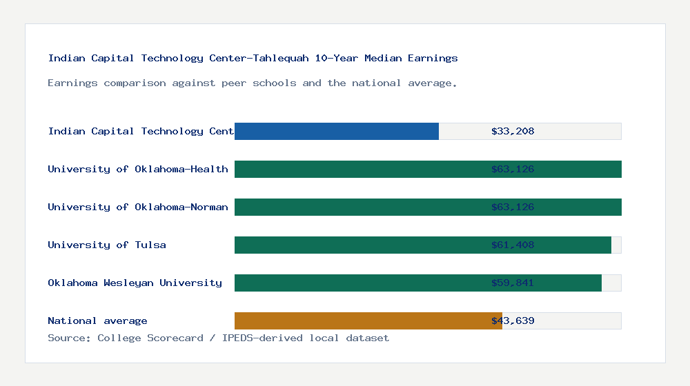 Indian Capital Technology Center-Tahlequah earnings comparison bar chart - $33,208 median 10-year earnings compared with peer schools and the national average