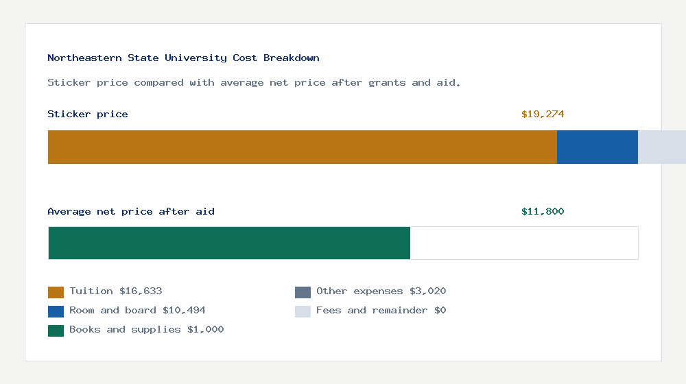 Northeastern State University cost of attendance breakdown - $16,633 tuition vs $11,800 average net price after financial aid