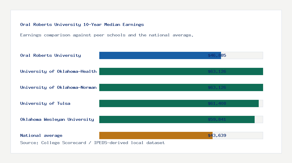 Oral Roberts University earnings comparison bar chart - $46,885 median 10-year earnings compared with peer schools and the national average
