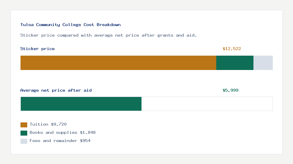 Tulsa Community College cost of attendance breakdown - $9,720 tuition vs $5,999 average net price after financial aid