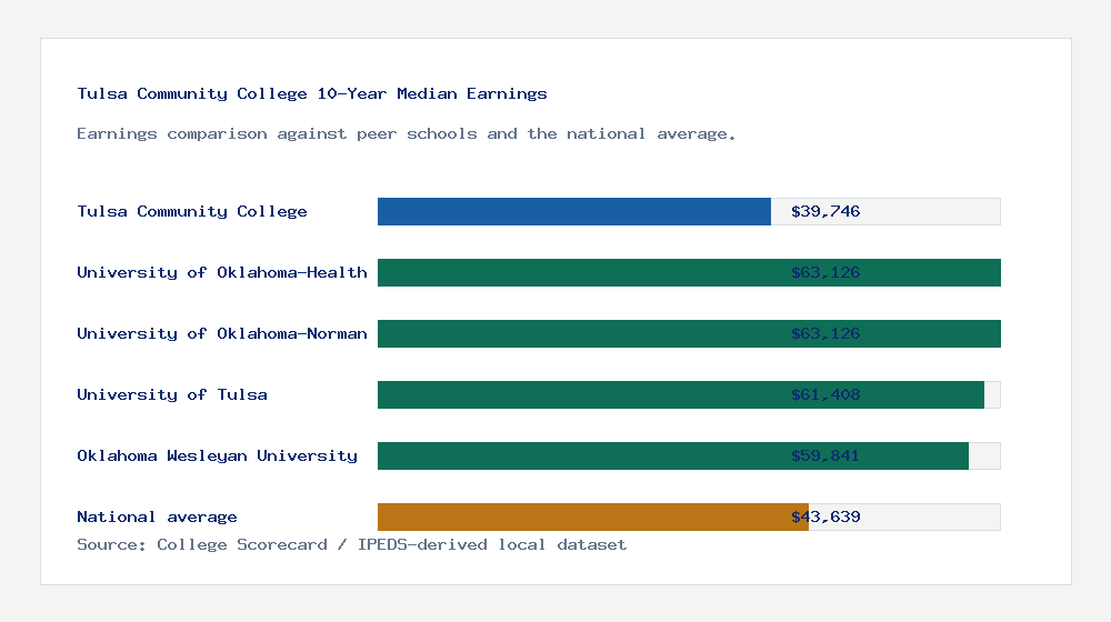 Tulsa Community College earnings comparison bar chart - $39,746 median 10-year earnings compared with peer schools and the national average
