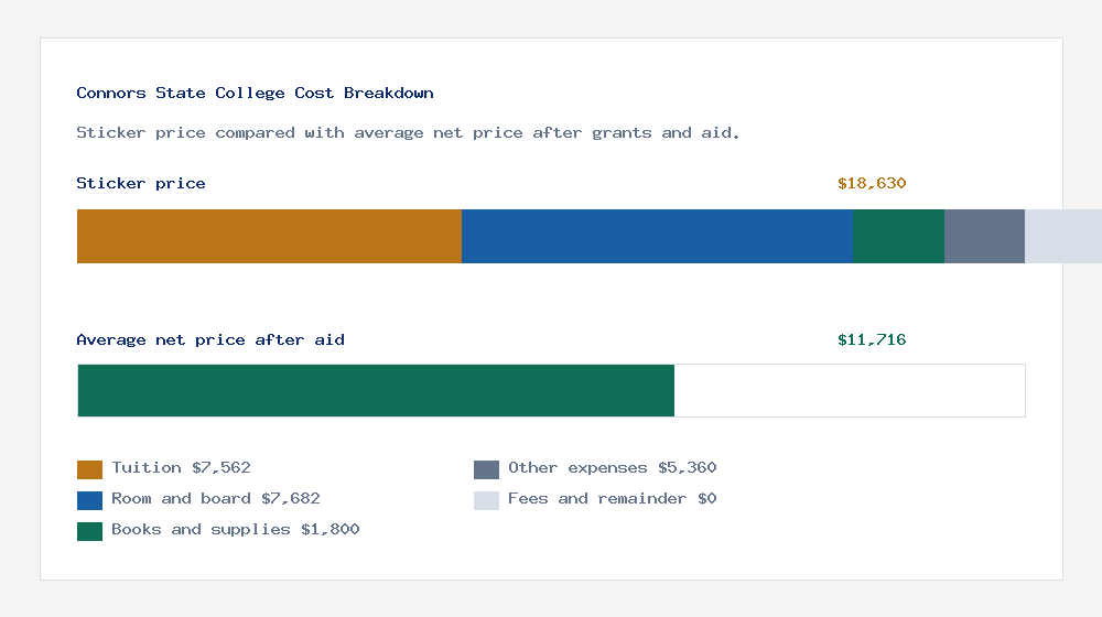 Connors State College cost of attendance breakdown - $7,562 tuition vs $11,716 average net price after financial aid