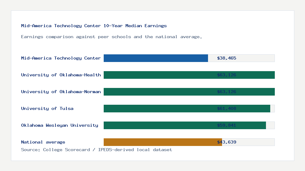 Mid-America Technology Center earnings comparison bar chart - $38,465 median 10-year earnings compared with peer schools and the national average