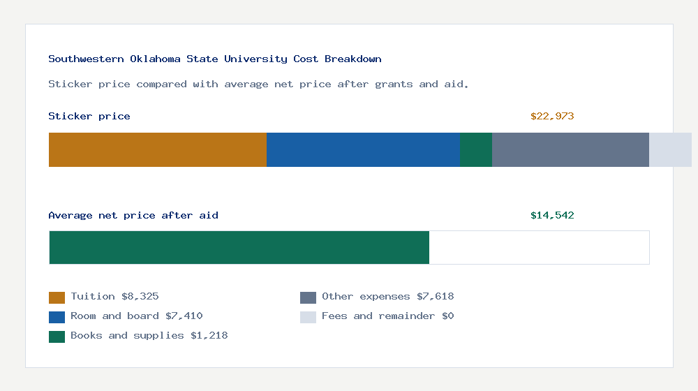 Southwestern Oklahoma State University cost of attendance breakdown - $8,325 tuition vs $14,542 average net price after financial aid