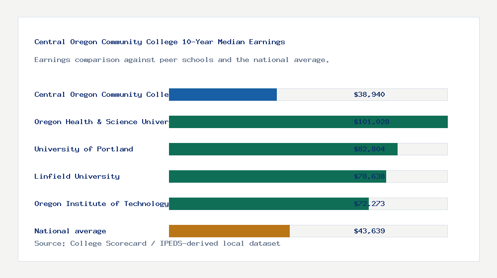 Central Oregon Community College earnings comparison bar chart - $38,940 median 10-year earnings compared with peer schools and the national average