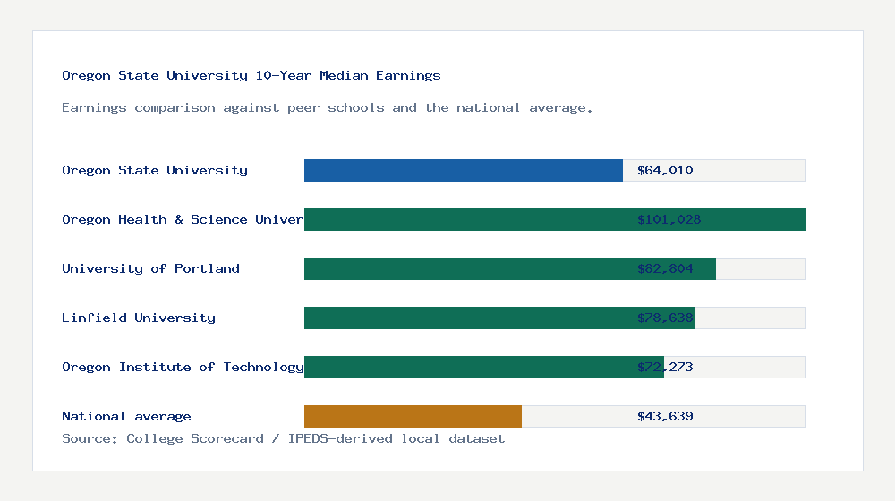 Oregon State University earnings comparison bar chart - $64,010 median 10-year earnings compared with peer schools and the national average