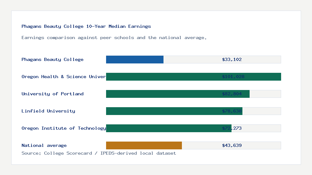 Phagans Beauty College earnings comparison bar chart - $33,102 median 10-year earnings compared with peer schools and the national average