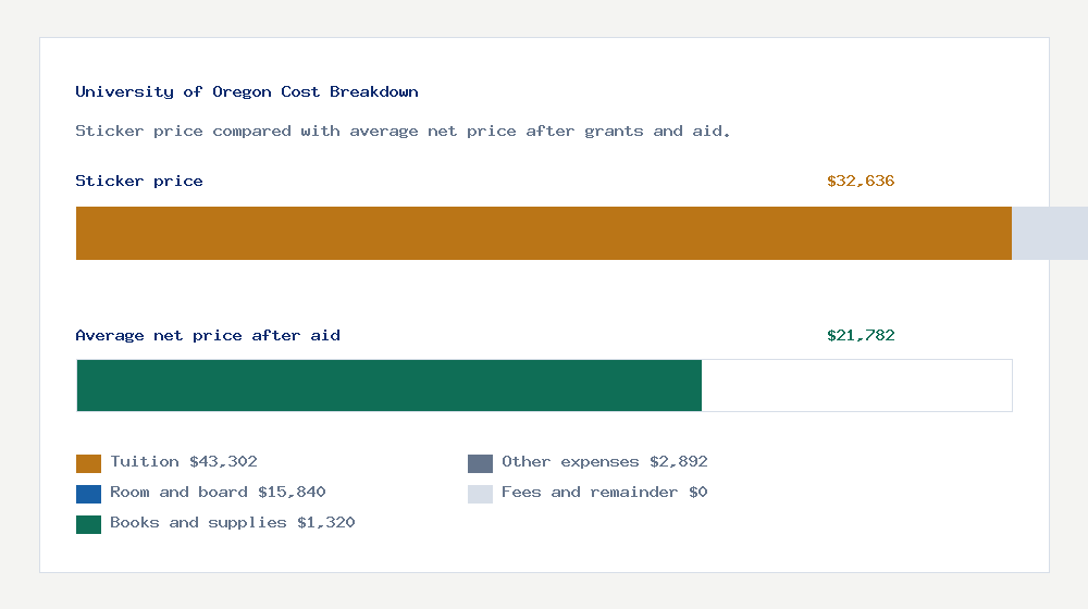 University of Oregon cost of attendance breakdown - $43,302 tuition vs $21,782 average net price after financial aid