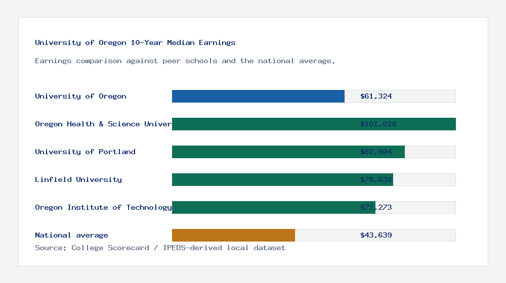 University of Oregon earnings comparison bar chart - $61,324 median 10-year earnings compared with peer schools and the national average