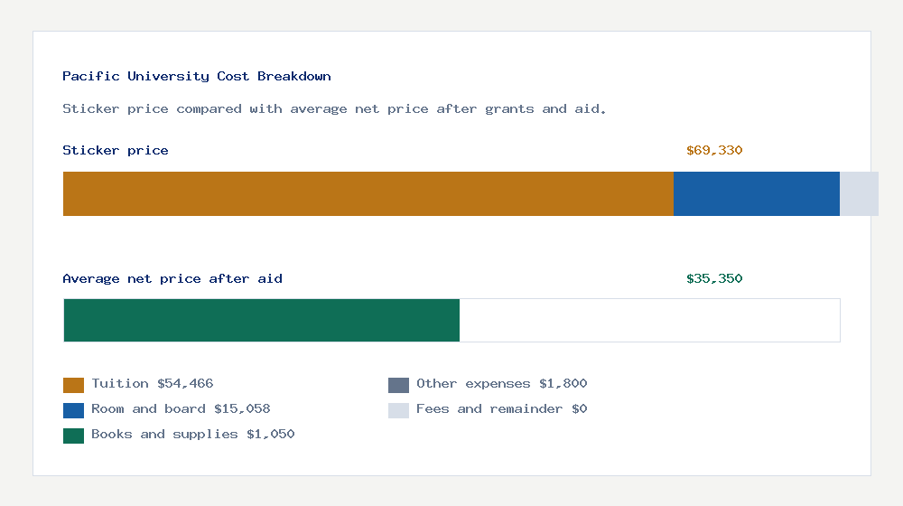 Pacific University cost of attendance breakdown - $54,466 tuition vs $35,350 average net price after financial aid
