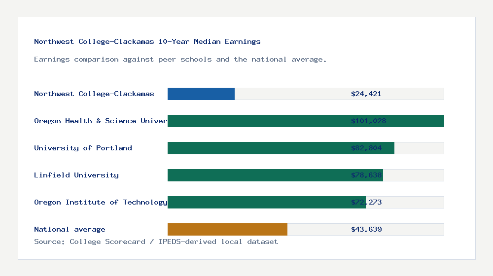 Northwest College-Clackamas earnings comparison bar chart - $24,421 median 10-year earnings compared with peer schools and the national average