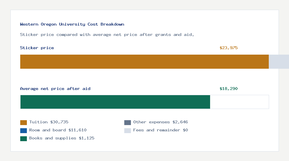 Western Oregon University cost of attendance breakdown - $30,735 tuition vs $18,290 average net price after financial aid