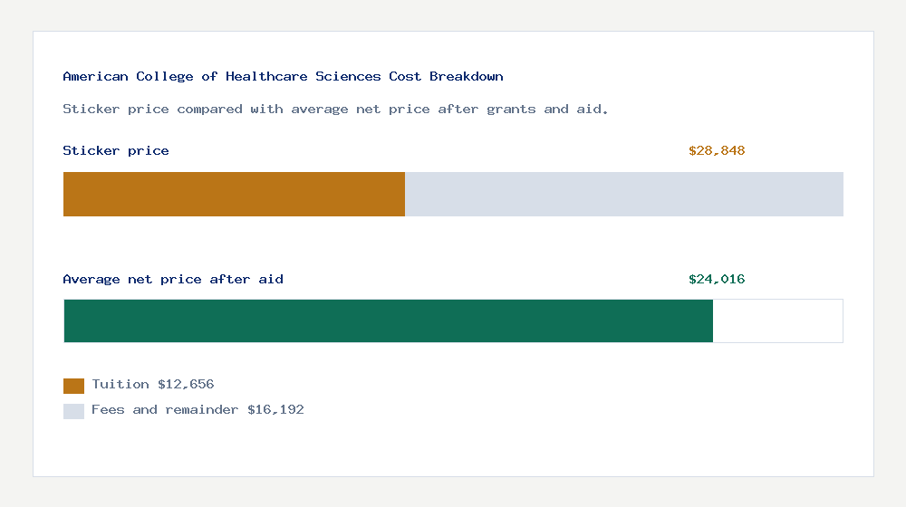 American College of Healthcare Sciences cost of attendance breakdown - $12,656 tuition vs $24,016 average net price after financial aid