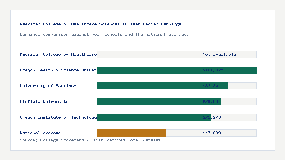 American College of Healthcare Sciences earnings comparison bar chart - Not available median 10-year earnings compared with peer schools and the national average