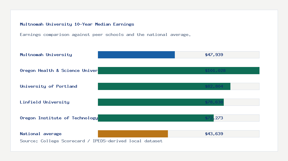 Multnomah University earnings comparison bar chart - $47,939 median 10-year earnings compared with peer schools and the national average