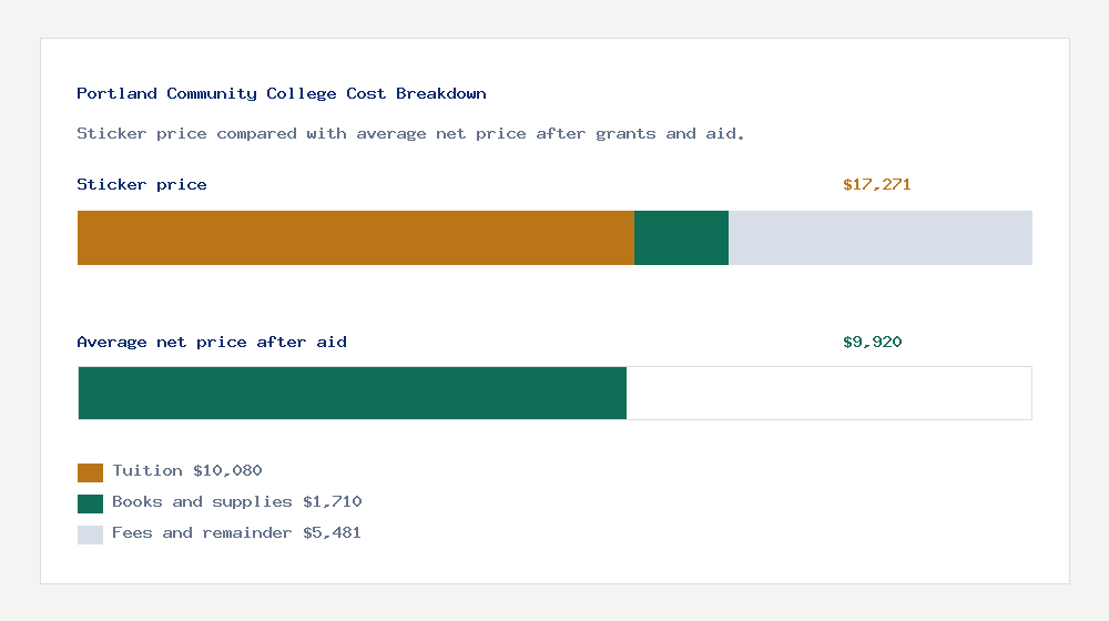 Portland Community College cost of attendance breakdown - $10,080 tuition vs $9,920 average net price after financial aid