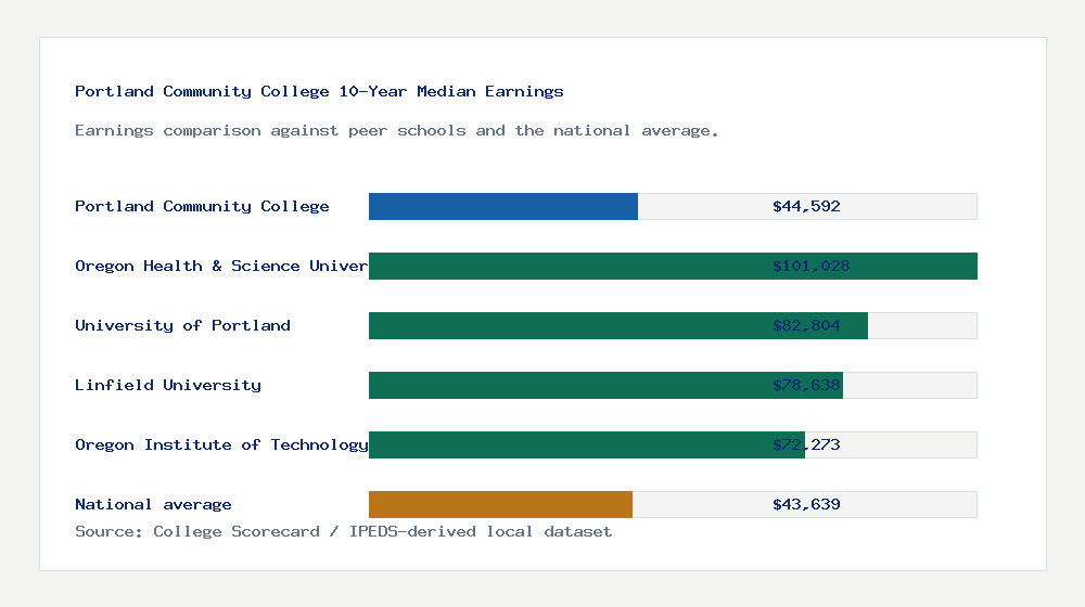 Portland Community College earnings comparison bar chart - $44,592 median 10-year earnings compared with peer schools and the national average