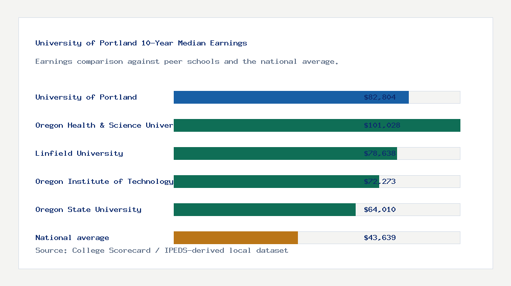 University of Portland earnings comparison bar chart - $82,804 median 10-year earnings compared with peer schools and the national average