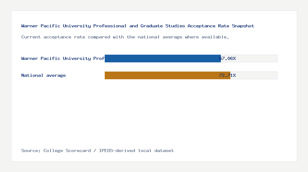 Warner Pacific University Professional and Graduate Studies acceptance rate chart showing 67.06% acceptance rate compared with the national average