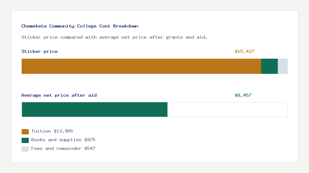 Chemeketa Community College cost of attendance breakdown - $13,905 tuition vs $8,457 average net price after financial aid