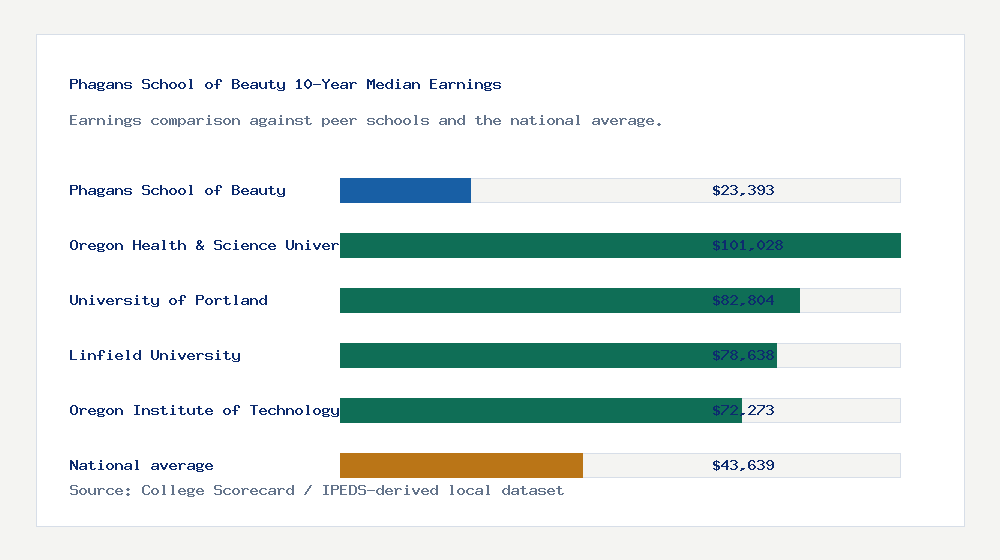 Phagans School of Beauty earnings comparison bar chart - $23,393 median 10-year earnings compared with peer schools and the national average