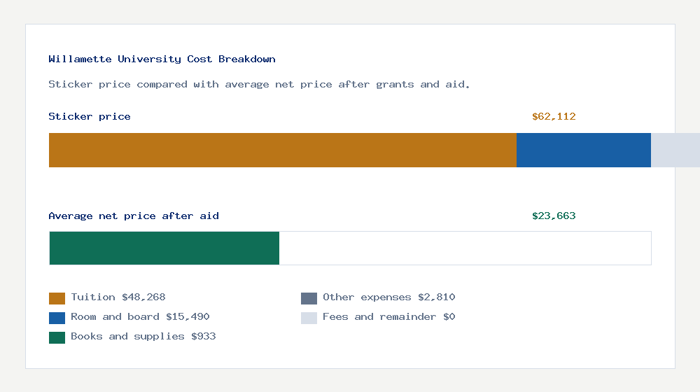 Willamette University cost of attendance breakdown - $48,268 tuition vs $23,663 average net price after financial aid
