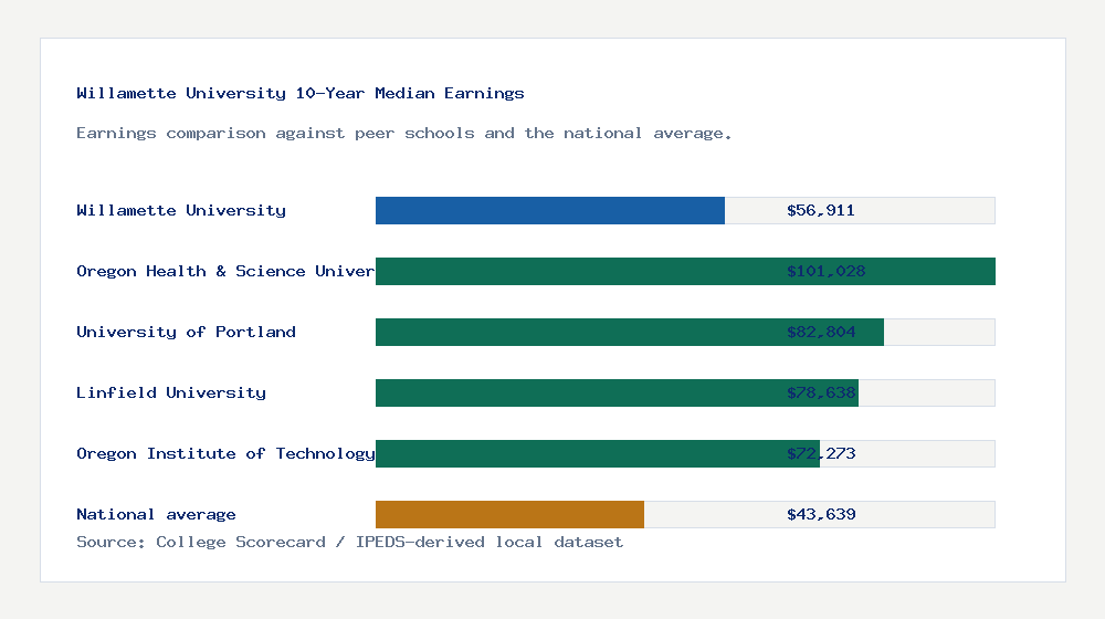 Willamette University earnings comparison bar chart - $56,911 median 10-year earnings compared with peer schools and the national average