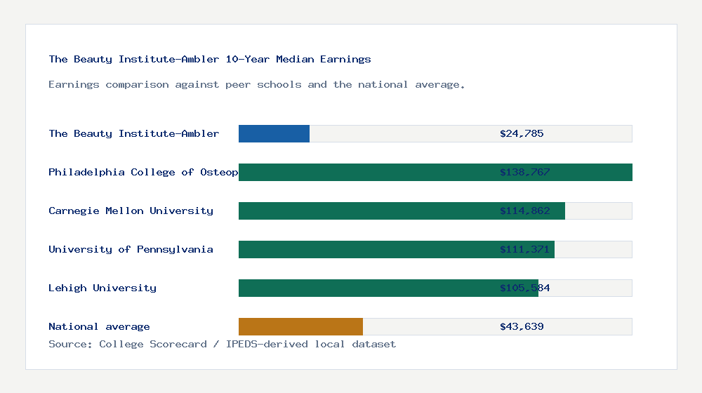 The Beauty Institute-Ambler earnings comparison bar chart - $24,785 median 10-year earnings compared with peer schools and the national average