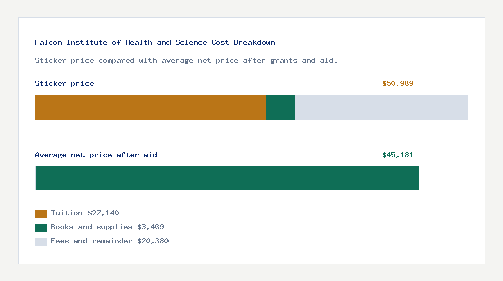 Falcon Institute of Health and Science cost of attendance breakdown - $27,140 tuition vs $45,181 average net price after financial aid