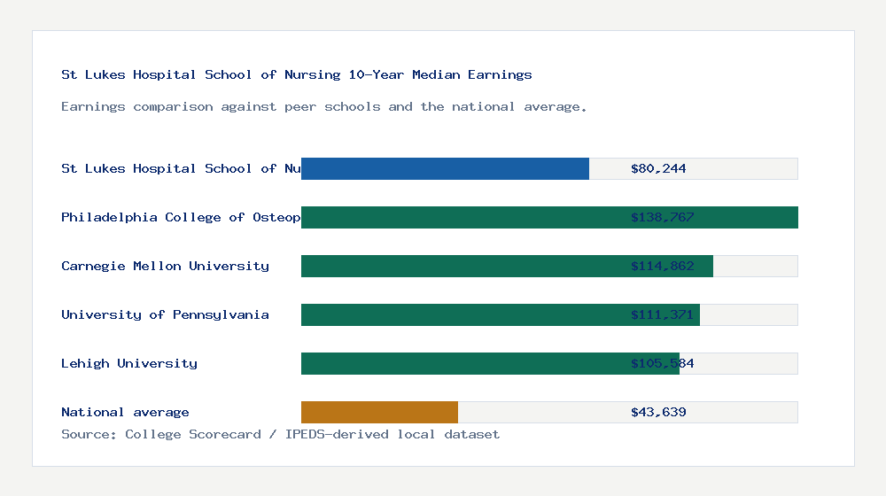St Lukes Hospital School of Nursing earnings comparison bar chart - $80,244 median 10-year earnings compared with peer schools and the national average