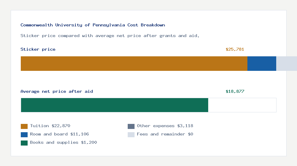 Commonwealth University of Pennsylvania cost of attendance breakdown - $22,870 tuition vs $18,877 average net price after financial aid