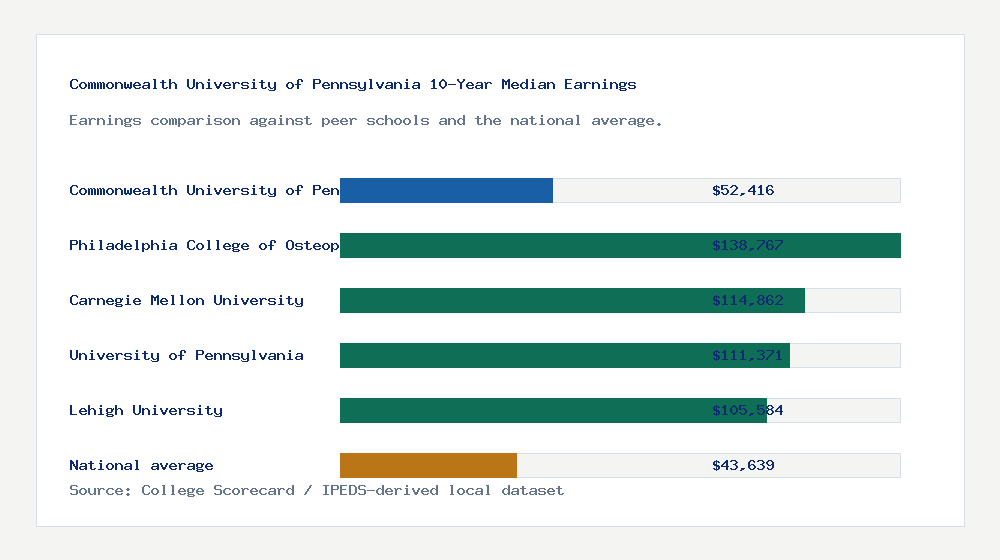 Commonwealth University of Pennsylvania earnings comparison bar chart - $52,416 median 10-year earnings compared with peer schools and the national average