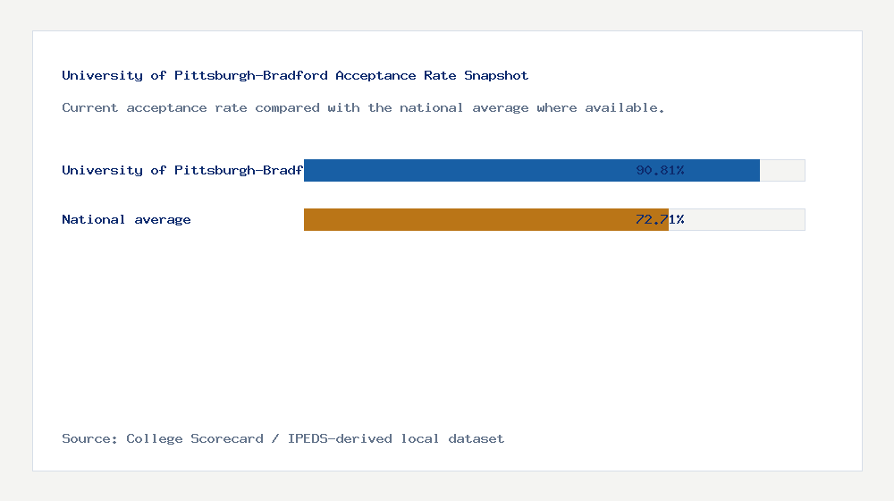 University of Pittsburgh-Bradford acceptance rate chart showing 90.81% acceptance rate compared with the national average