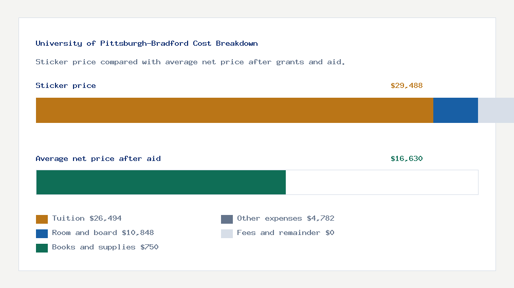 University of Pittsburgh-Bradford cost of attendance breakdown - $26,494 tuition vs $16,630 average net price after financial aid