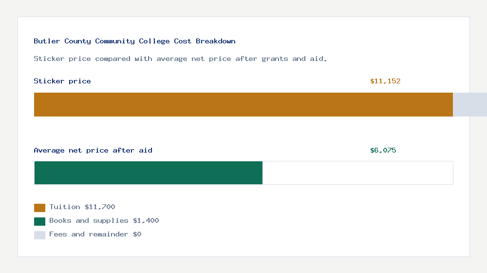 Butler County Community College cost of attendance breakdown - $11,700 tuition vs $6,075 average net price after financial aid