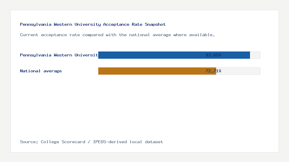 Pennsylvania Western University acceptance rate chart showing 93.65% acceptance rate compared with the national average