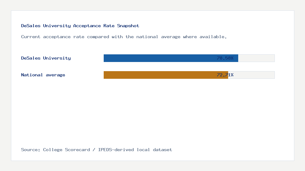 DeSales University acceptance rate chart showing 78.58% acceptance rate compared with the national average