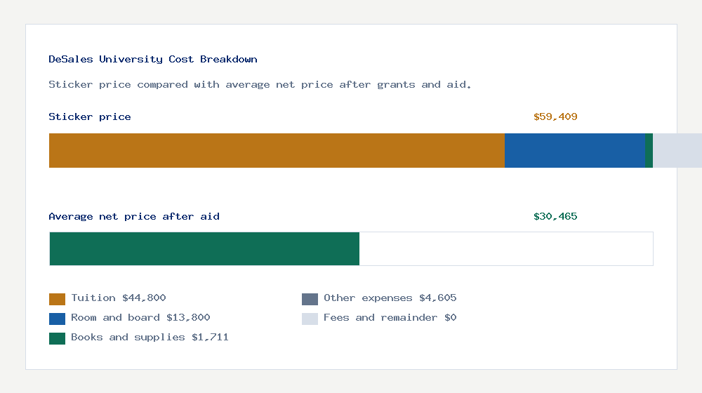 DeSales University cost of attendance breakdown - $44,800 tuition vs $30,465 average net price after financial aid