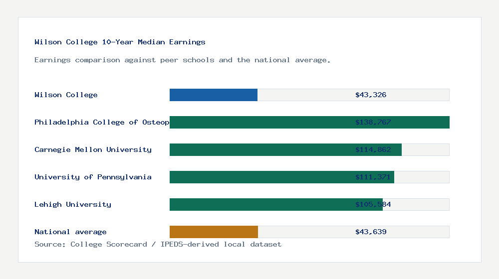 Wilson College earnings comparison bar chart - $43,326 median 10-year earnings compared with peer schools and the national average