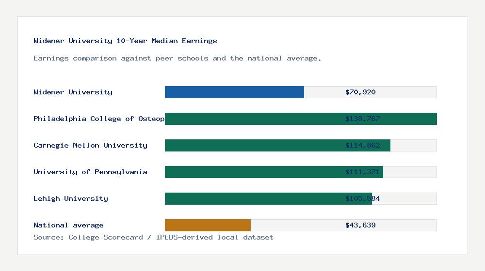 Widener University earnings comparison bar chart - $70,920 median 10-year earnings compared with peer schools and the national average