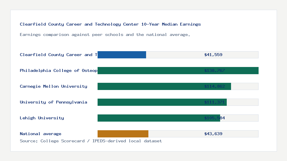 Clearfield County Career and Technology Center earnings comparison bar chart - $41,559 median 10-year earnings compared with peer schools and the national average