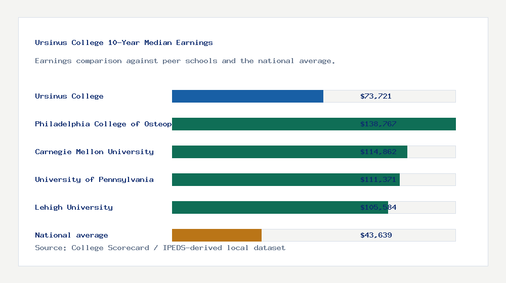 Ursinus College earnings comparison bar chart - $73,721 median 10-year earnings compared with peer schools and the national average