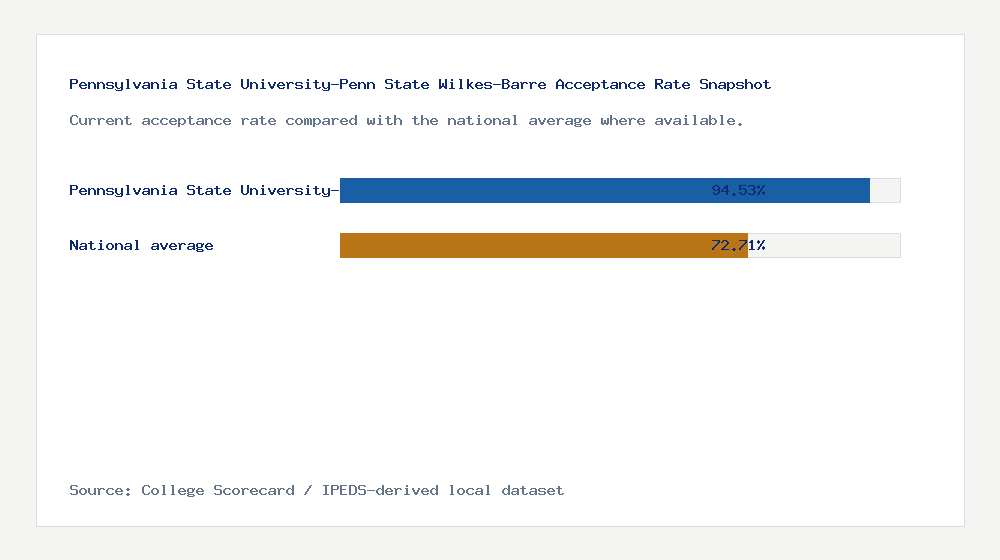 Pennsylvania State University-Penn State Wilkes-Barre acceptance rate chart showing 94.53% acceptance rate compared with the national average