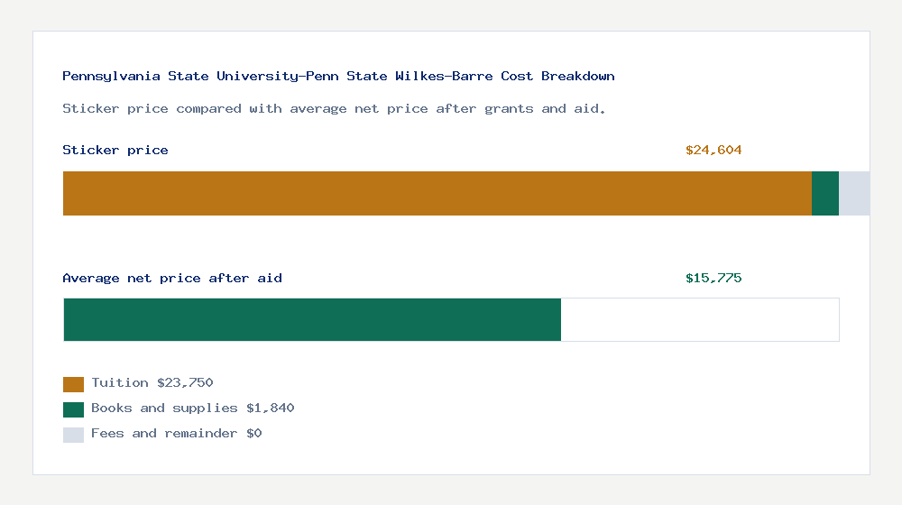 Pennsylvania State University-Penn State Wilkes-Barre cost of attendance breakdown - $23,750 tuition vs $15,775 average net price after financial aid