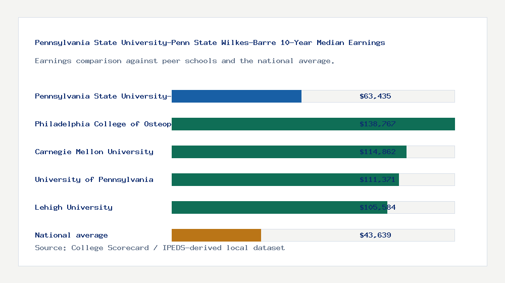 Pennsylvania State University-Penn State Wilkes-Barre earnings comparison bar chart - $63,435 median 10-year earnings compared with peer schools and the national average