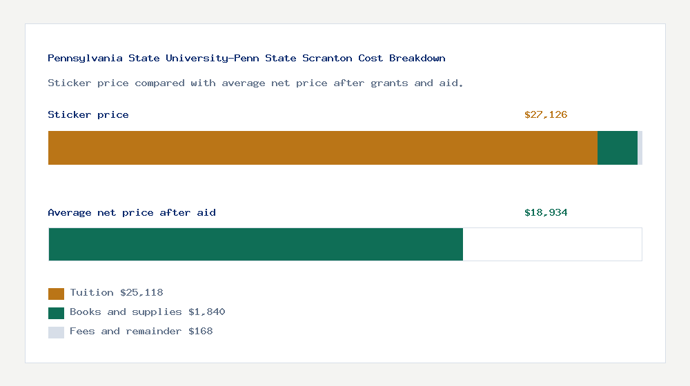 Pennsylvania State University-Penn State Scranton cost of attendance breakdown - $25,118 tuition vs $18,934 average net price after financial aid